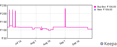 Amazon price history for the last three months