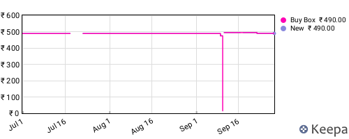 Amazon price history for the last three months