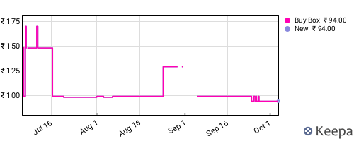 Amazon price history for the last three months