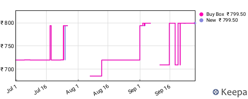 Amazon price history for the last three months