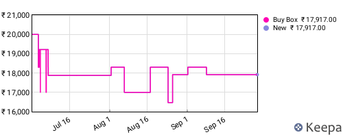 Amazon price history for the last three months