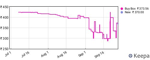 Amazon price history for the last three months