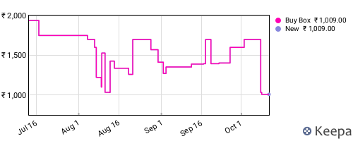 Amazon price history for the last three months