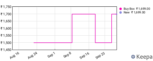 Amazon price history for the last three months