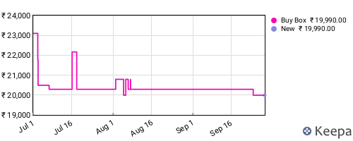Amazon price history for the last three months