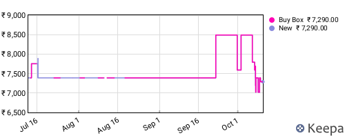 Amazon price history for the last three months