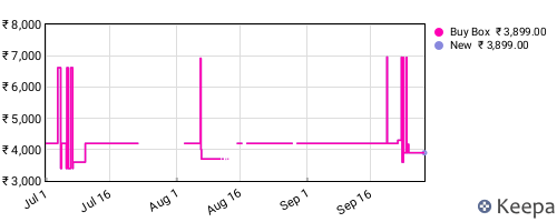 Amazon price history for the last three months
