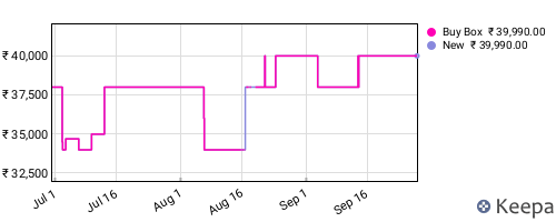 Amazon price history for the last three months
