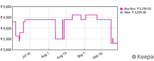 Amazon price history for the last three months