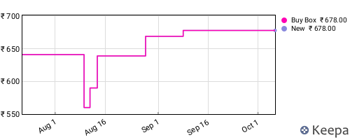 Amazon price history for the last three months