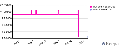 Amazon price history for the last three months