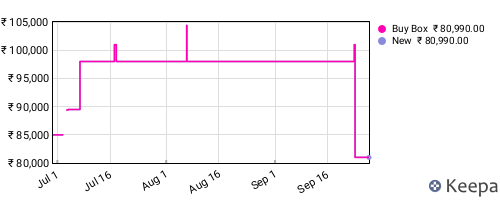 Amazon price history for the last three months