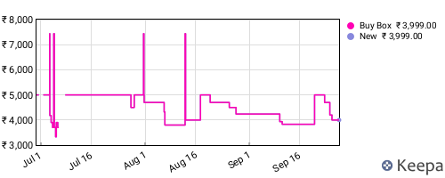 Amazon price history for the last three months