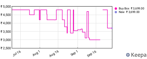 Amazon price history for the last three months