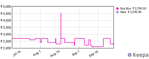 Amazon price history for the last three months