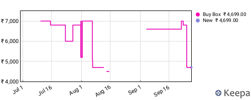 Amazon price history for the last three months