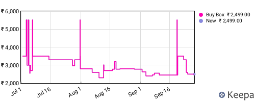 Amazon price history for the last three months