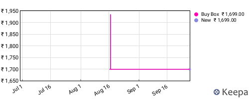 Amazon price history for the last three months