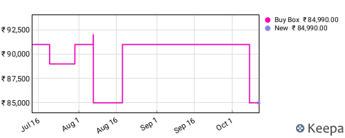 Amazon price history for the last three months