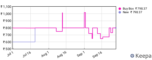 Amazon price history for the last three months