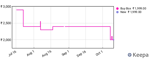 Amazon price history for the last three months