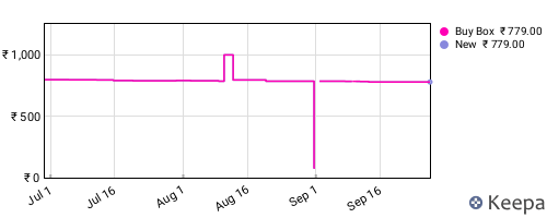 Amazon price history for the last three months