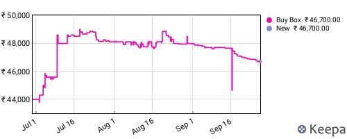 Amazon price history for the last three months