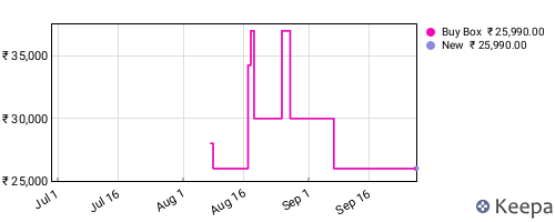 Amazon price history for the last three months