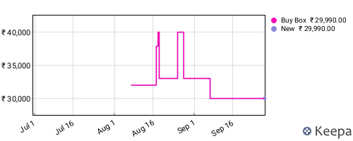 Amazon price history for the last three months