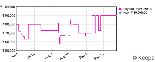 Amazon price history for the last three months