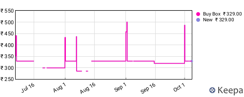 Amazon price history for the last three months