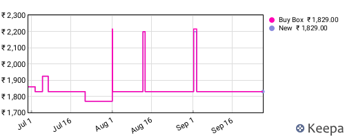 Amazon price history for the last three months