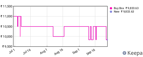 Amazon price history for the last three months