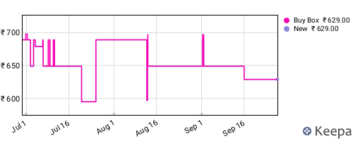 Amazon price history for the last three months