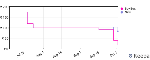 Amazon price history for the last three months