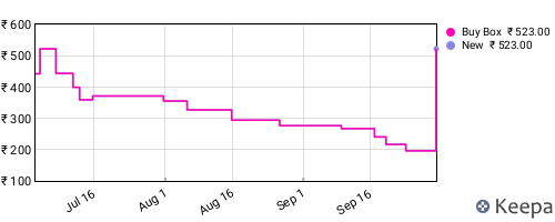 Amazon price history for the last three months