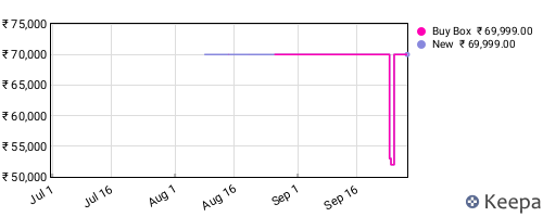 Amazon price history for the last three months