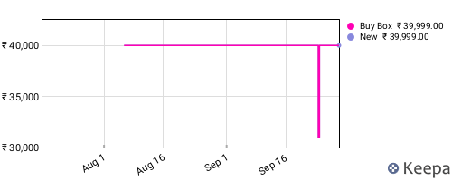 Amazon price history for the last three months
