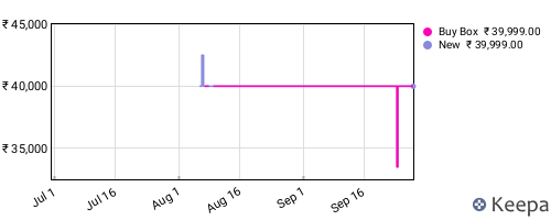 Amazon price history for the last three months