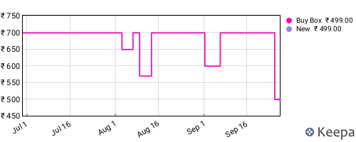 Amazon price history for the last three months