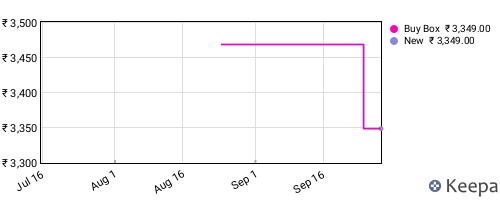 Amazon price history for the last three months