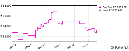 Amazon price history for the last three months