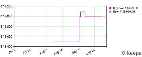 Amazon price history for the last three months