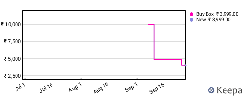 Amazon price history for the last three months