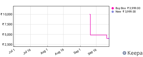 Amazon price history for the last three months