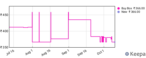 Amazon price history for the last three months