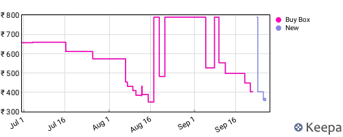 Amazon price history for the last three months
