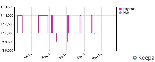 Amazon price history for the last three months
