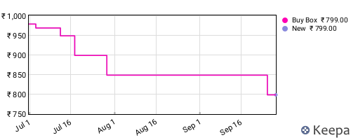 Amazon price history for the last three months