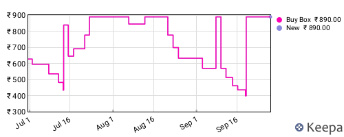 Amazon price history for the last three months